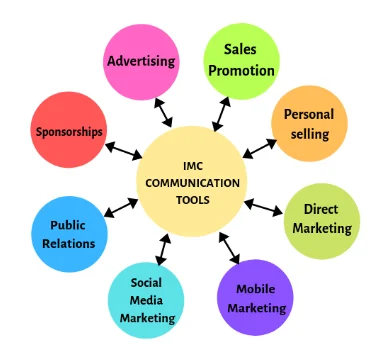 Marketing communication mix